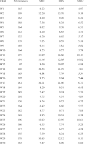 Pdf Scoring Sentences Developmentally An Analog Of