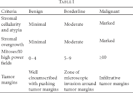 Malignant phyllodes may transform from benign phyllodes; Pdf Phyllodes Tumor Of Breast A Review Article Semantic Scholar