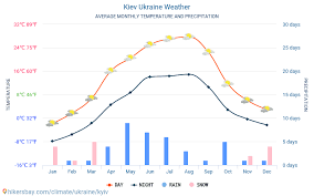 Kiev Ukraine Weather 2020 Climate And Weather In Kiev The