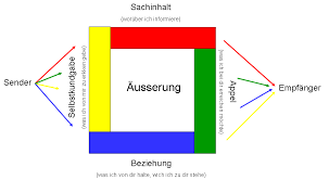 Der Kommunikationsquadrat Gekonnt Einsetzen Kostenlose Ubungen