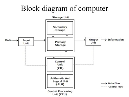 Block Diagram Of Computer Number System And Complements Digital Logic Notes Block Diagram Diagram Computer