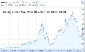 Gmcr Chart 10 Yr_large