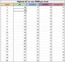 Armor class is the most targeted defensive statistic in 5e. When To Use Great Weapon Master In 5e Wizard Of The Tavern