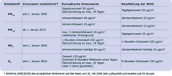 Schwefeldioxid ist ein giftiges gas, welches häufig in abgasen vorkommt. Eu Fristen Zur Einhaltung Der Grenzwerte Right To Clean Air