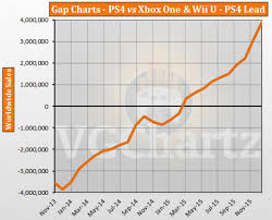 Ps4 Vs Xbox One And Wii U Vgchartz Gap Charts December