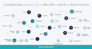 Dynamics 365 Business Central Connected Data Ecosystem