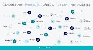 dynamics 365 business central connected data ecosystem