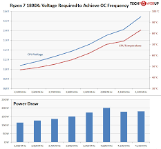 Overclocking is a pretty mixed bag this time around. Amd Ryzen 7 1800x 3 6 Ghz Review Overclocking Techpowerup