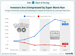 Nintendos Stock Is Falling Even Though Super Mario Run Is