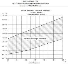 Ac High Side And Low Side Pressures Ford F150 Forum