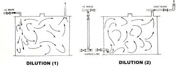 Inert gas systems be capable of delivering ig with an oxygen content of the ig main not more than 5% by hydrocarbon gas normally encountered in petroleum tankers cannot burn in an atmosphere. Inert Gas On Board Tankers All You Need To Know