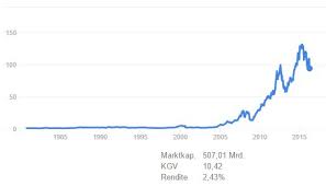 Maybe you would like to learn more about one of these? Apple Aktie Kaufen Lohnt Sich Der Einstieg Online Zinsenvergleich