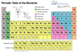 Understanding The Periodic Table Of Elements 10 Steps