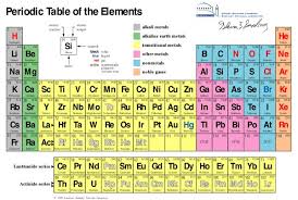 understanding the periodic table of elements 10 steps