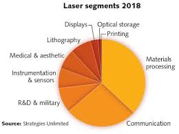 Get directions, reviews and information for national association of laser and aesthetics in scottsdale, az. Annual Laser Market Review Forecast 2019 What Goes Up Laser Focus World