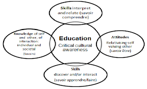 In his definition byram incorporated the 5 savoirs, savoir, savoir etré, savoir s'engager, savoir comprendre, savoir faire/apprendre. Factors In Intercultural Communication Adapted From Byram 1997 34 Download Scientific Diagram