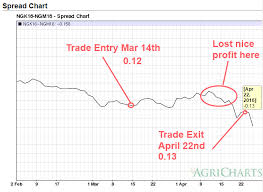 futures options and calendars near expiration 30 day