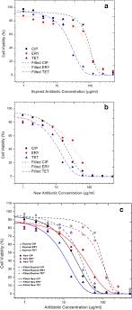 Comparative Assessment Of Antibiotic Potency Loss With Time