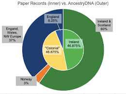 Ethnicity Estimate Comparison Pie Charts Or Dna Doughnuts