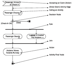 Activity Diagrams