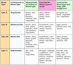 Rigorous Eating According To Your Blood Type Chart Does Duke