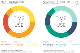 Time Of Use Pricing Time Of Use Pge