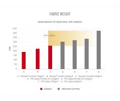 Dupont Nomex Weight Benefits Dupont Nomex Dupont