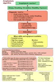 Is onset of symptoms acute? Management Shock Anafilaktik Anaphylaxis Emergency Management Anaphylactic Shock