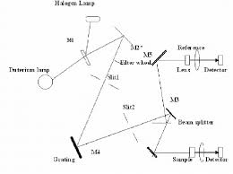 Tidas l integrated uv/vis spectrometers. Block Diagram Of Uv Visible Spectrometer Download Scientific Diagram