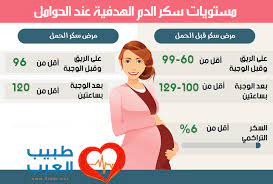 معدل السكر الطبيعي بعد الأكل بساعتين للحامل سكر الحمل بعد الاكل بساعتين