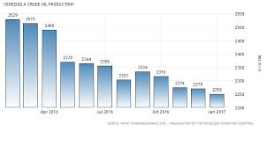 Venezuelan Oil Production May Tumble 20 By The End Of 2017