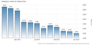 Venezuelan Oil Production May Tumble 20 By The End Of 2017