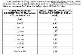 Οι ιδιοκτήτες οχημάτων θα πληρώσουν τα ίδια τέλη κυκλοφορίας με το 2021. Besyropoylos Den Allazoyn Ta Telh Kykloforias Insider
