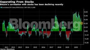 May 12, 2021 at 6. Bitcoin Bitcoin S Ebbing Correlations With Stocks And Gold Boosting Its Diversification Benefits The Economic Times