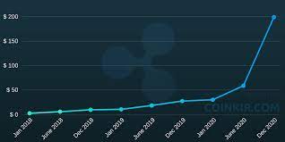 Ripple Price Prediction For 2018 2019 And 2010 Here Xrp Price Chart In Details For Feature Here Has An Opening Price And Closing Price Chart Ripple Learning