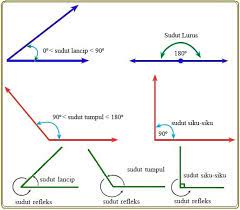 Ilmu matematika dan geometri mempelajari tentang jenis sudut. Sudut Yang Besarnya 3 5 Putaran Penuh Termasuk Jenis Sudut Brainly Co Id
