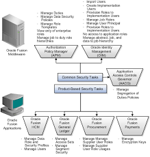 Oracle Fusion Applications Security Guide