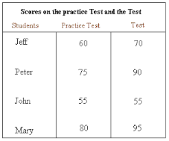 Double Bar Graphs