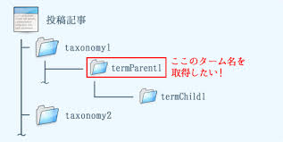 Wordpressで投稿した記事のカスタム分類 タクソノミー からタームの親を取得する 株式会社lig