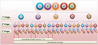 Augmenter vos chances de gagner à euromillions my million. Combien De Combinaisons Jouer Pour Etre Sur De Gagner A La Loterie