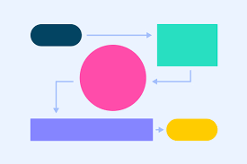 Oranmay k resin flow chart symbol drafting template ruler stencil measuring tool student. 4 Most Common Types Of Flowcharts Templates Gliffy