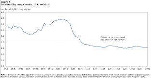 fertility overview 2012 to 2016