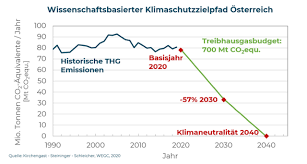 Österreich eingesetzten energie stammt aus fossilen brennstoffen. Forderungen Klimavolksbegehren