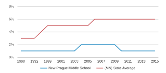 New Prague Middle School Profile 2019 20 New Prague Mn
