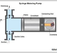 Types, Uses and Functions of Metering Pumps