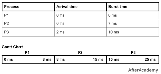 What Is Burst Time Arrival Time Exit Time Response Time Waiting Time Turnaround Time And Throughput