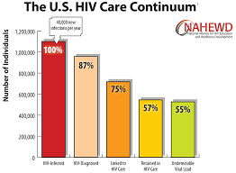 hiv continuum of care aids education and training centers