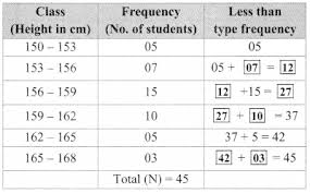 Maharashtra Board Class 9 Maths Solutions Chapter 7 Statistics Practice Set 7 4 Learn Cram Maharashtraboardclass9mathssoluti Maths Solutions Math Solutions