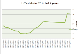 Lic Of India Rs 8 150 Crore Gone In A Day Lic Takes