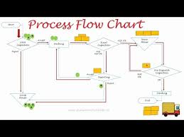 Process Flow Diagram 7 Qc Tools Process Flow Chart In